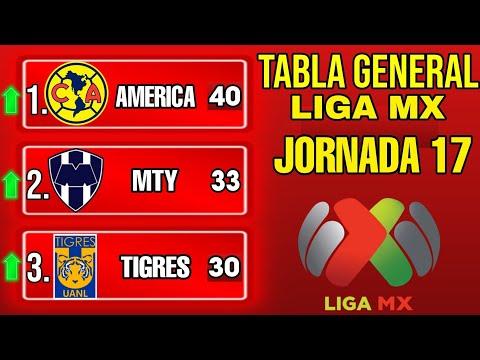 🔥 Latest Liga MX 2023 Standings and Top Scorers Revealed! ⚽