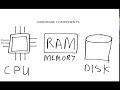 Understanding the Role of CPU, Memory, and Disk in a Computer System
