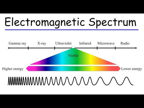 Unraveling the Mysteries of Electromagnetic Waves: From Wavelength to Energy