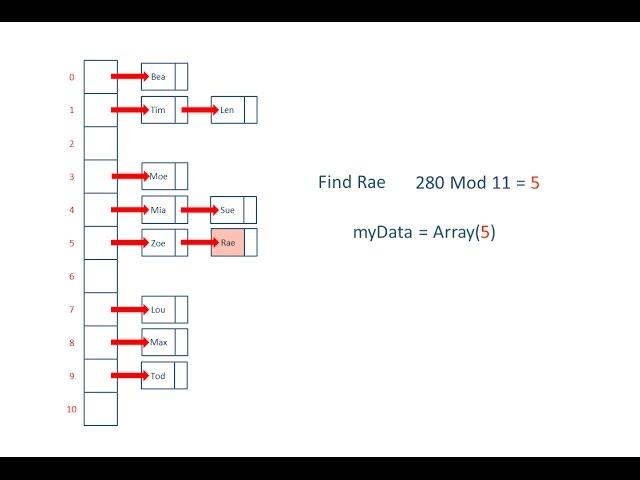 Mastering Hash Tables: A Comprehensive Guide to Efficient Data Retrieval