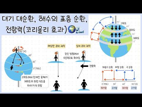 대기 대순환과 해수의 표층 순환에 대한 이해