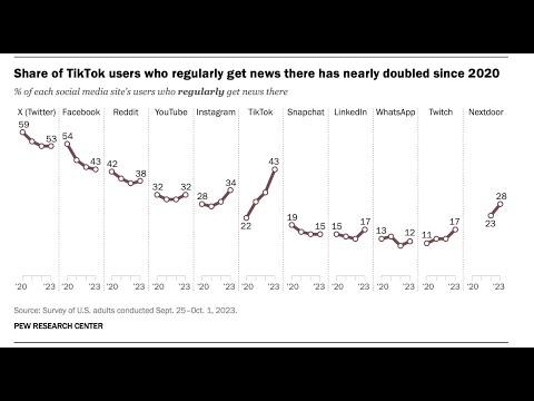 The Changing Landscape of News Consumption: TikTok's Rise and Mainstream News Decline
