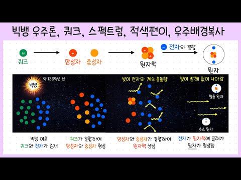 [고1_물질의 규칙성과 결합] 1강. 빅뱅 우주론🧐